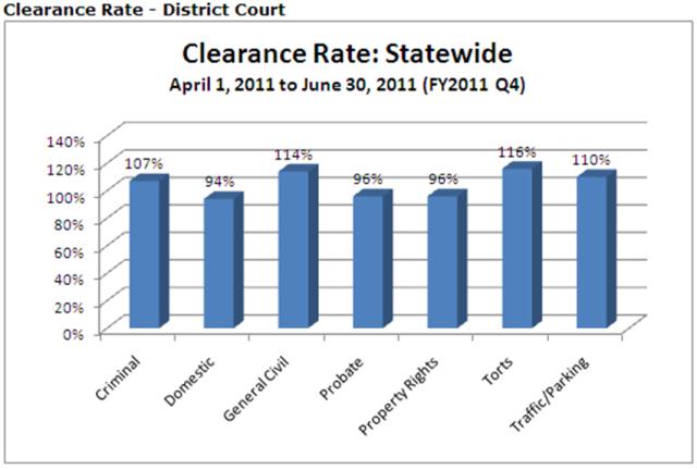 District Courts Performance Measures